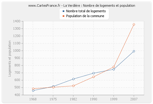 La Verdière : Nombre de logements et population